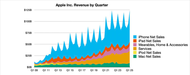 Revenus Apple - Premiers trimestres de 2009 à 2025 © MacRumors.