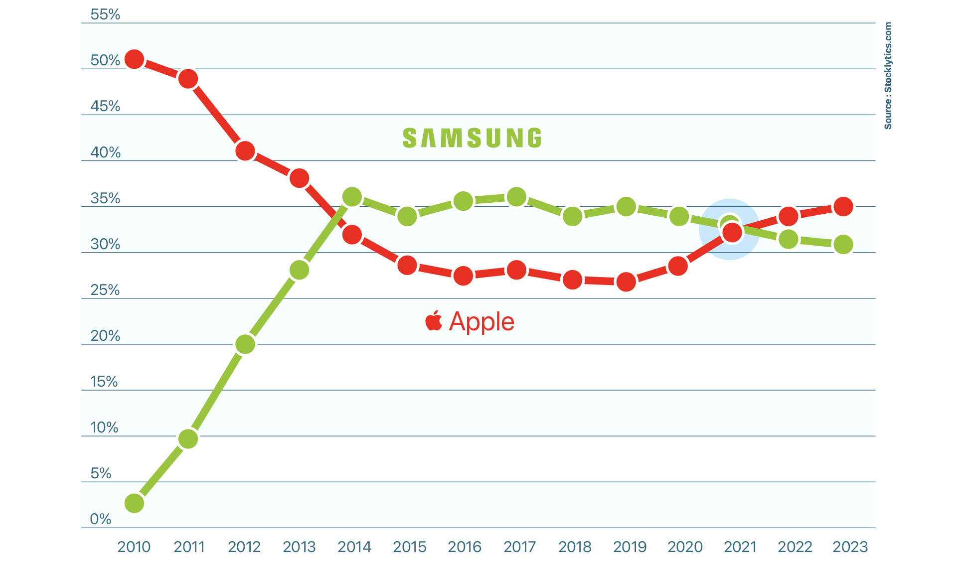 Marché • L’iPhone confirme une hausse en Europe, au détriment de Samsung