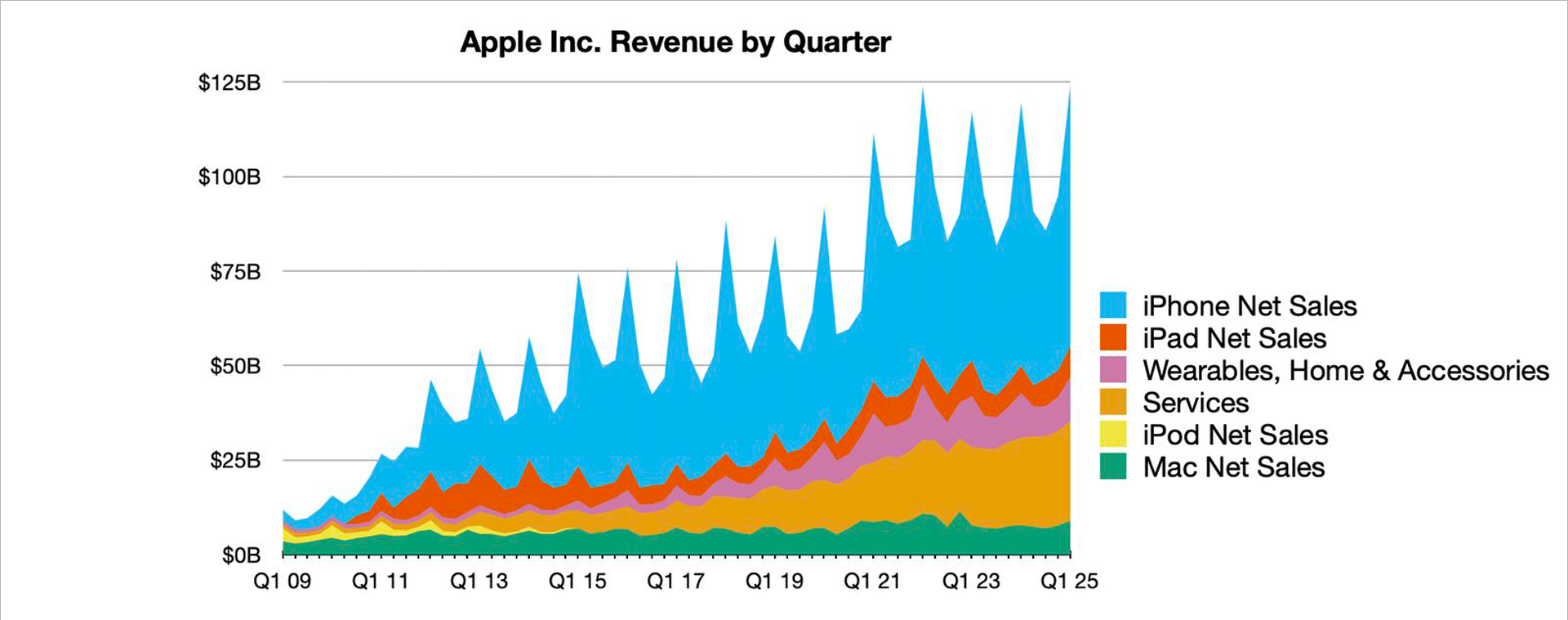 Revenus Apple - Premiers trimestres de 2009 à 2025 © MacRumors.